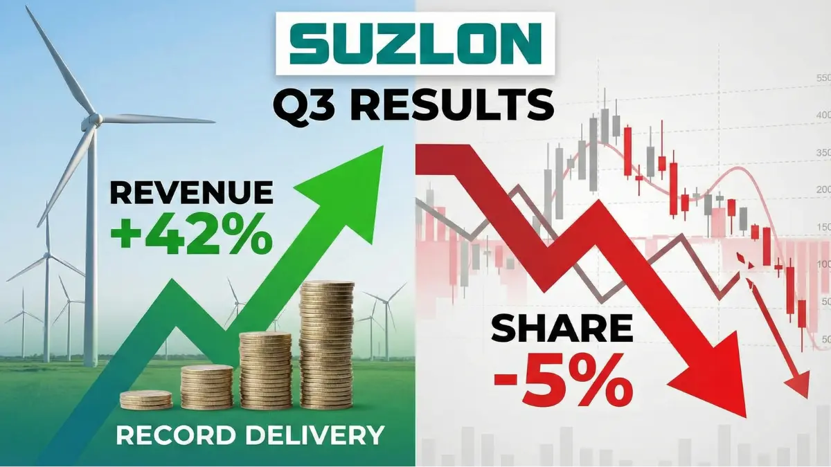 Suzlon Q3 Results: Revenue में 42% का उछाल और रिकॉर्ड डिलीवरी, फिर भी शेयर में 5% गिरावट